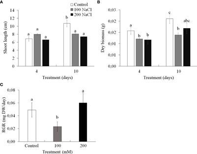 Intensity and duration of salinity required to form adaptive response in C4 halophyte Kochia prostrata (L.) Shrad